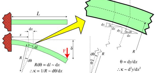 Beam Deflection Calculator