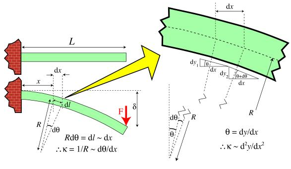 Bending And Tending